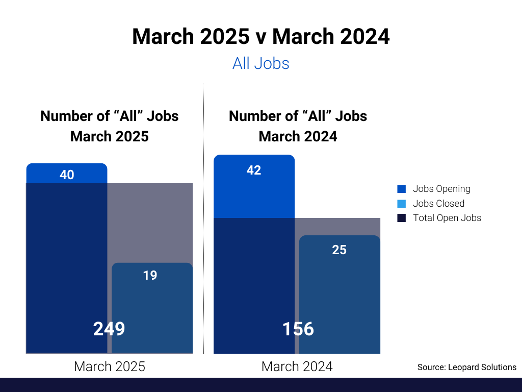 March 2025 vs. March 2024 All Jobs