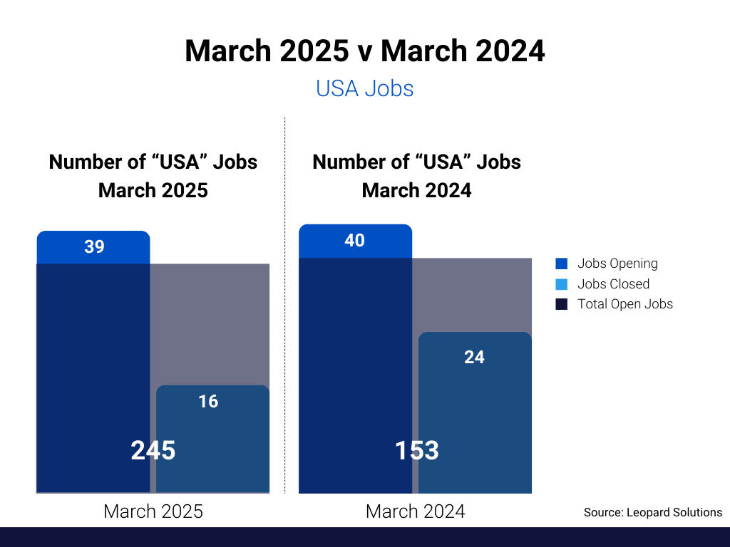 March 2025 vs. March 2024 USA Jobs
